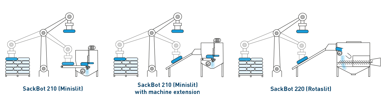 Automatic feeding robots for bag emptying