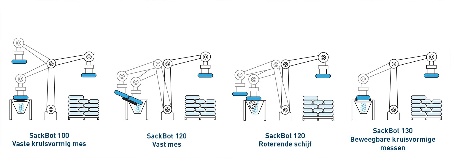 Automatische industriële zakkenleegrobot SackBot